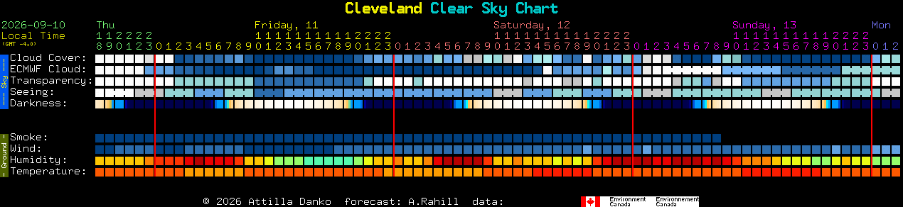 Current forecast for Cleveland Clear Sky Chart