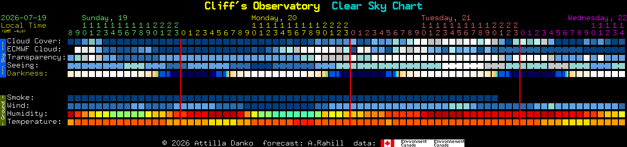 Current forecast for Cliff's Observatory Clear Sky Chart