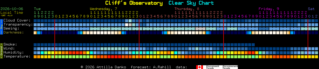 Current forecast for Cliff's Observatory Clear Sky Chart