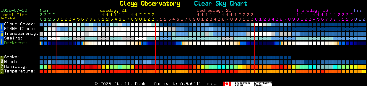 Current forecast for Clegg Observatory Clear Sky Chart