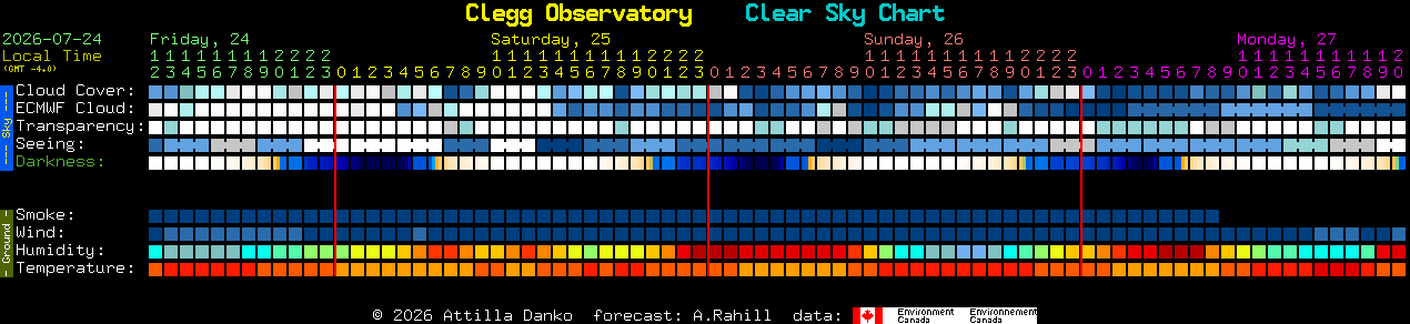 Current forecast for Clegg Observatory Clear Sky Chart