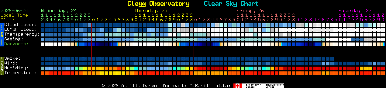 Current forecast for Clegg Observatory Clear Sky Chart