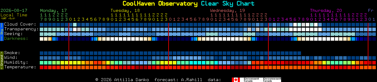 Current forecast for CoolHaven Observatory Clear Sky Chart