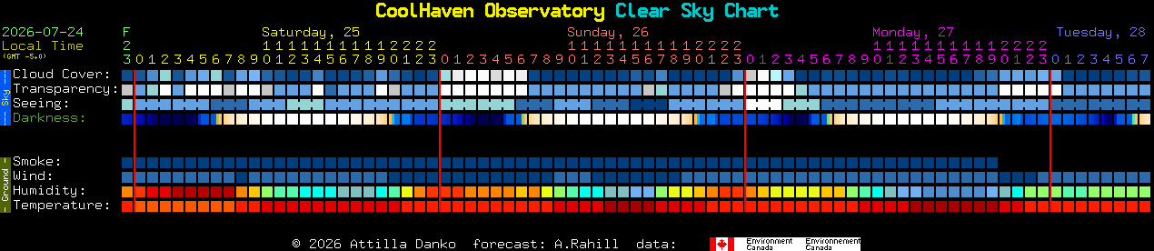 Current forecast for CoolHaven Observatory Clear Sky Chart