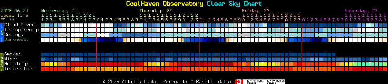 Current forecast for CoolHaven Observatory Clear Sky Chart