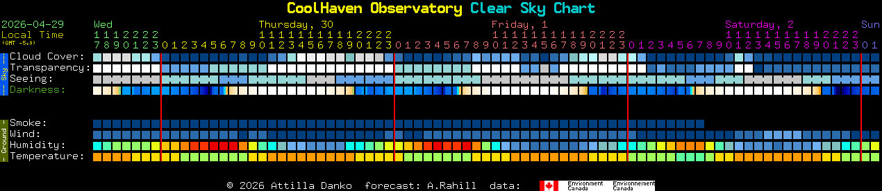 Current forecast for CoolHaven Observatory Clear Sky Chart