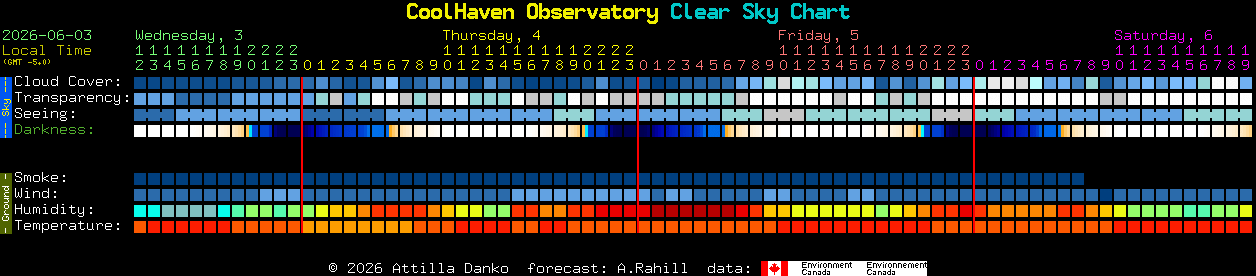 Current forecast for CoolHaven Observatory Clear Sky Chart