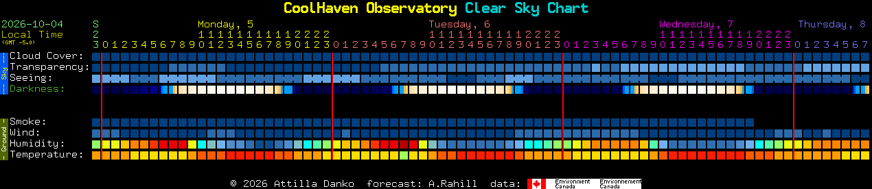 Current forecast for CoolHaven Observatory Clear Sky Chart