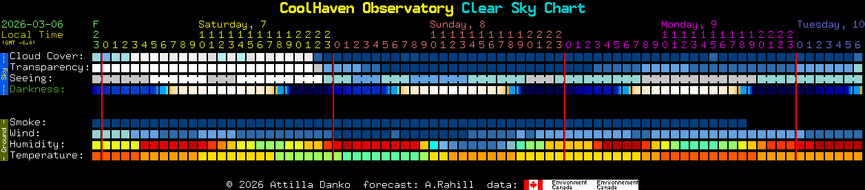 Current forecast for CoolHaven Observatory Clear Sky Chart