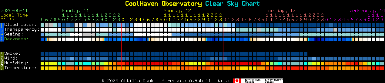 Current forecast for CoolHaven Observatory Clear Sky Chart