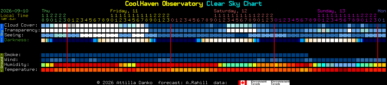 Current forecast for CoolHaven Observatory Clear Sky Chart