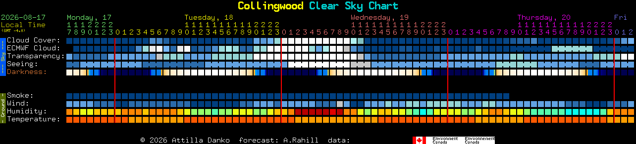 Current forecast for Collingwood Clear Sky Chart