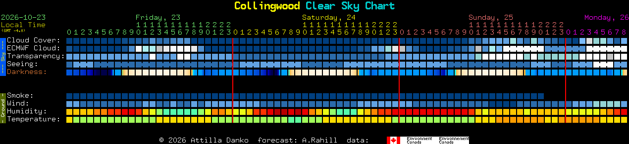 Current forecast for Collingwood Clear Sky Chart