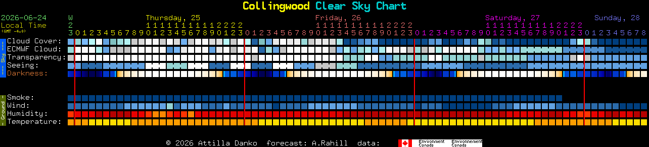 Current forecast for Collingwood Clear Sky Chart