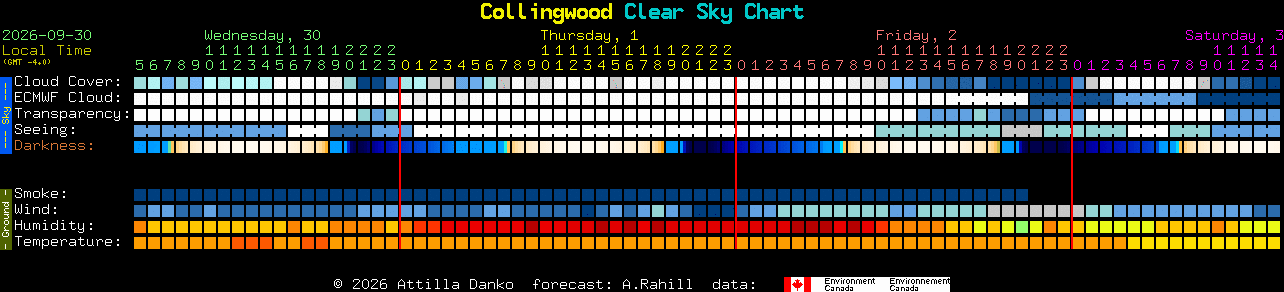 Current forecast for Collingwood Clear Sky Chart