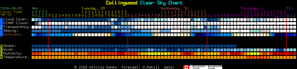 Current forecast for Collingwood Clear Sky Chart