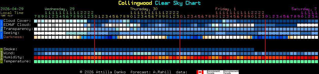 Current forecast for Collingwood Clear Sky Chart