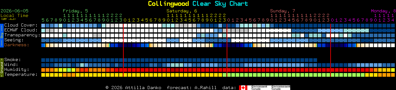 Current forecast for Collingwood Clear Sky Chart