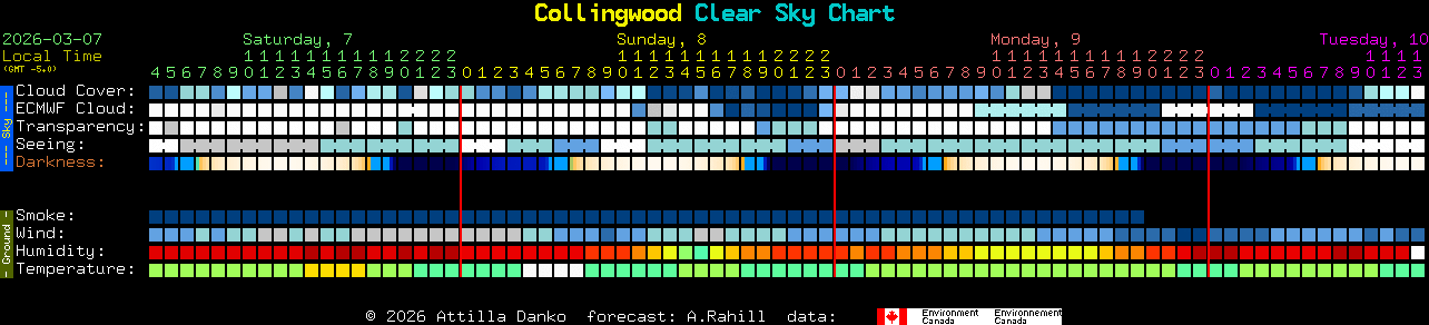 Current forecast for Collingwood Clear Sky Chart