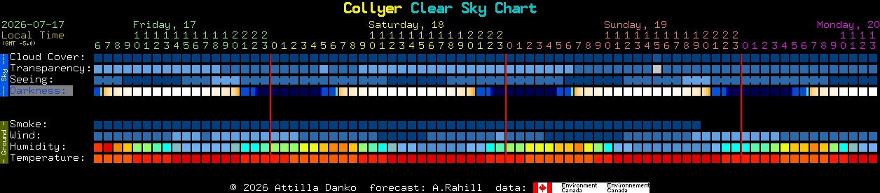 Current forecast for Collyer Clear Sky Chart