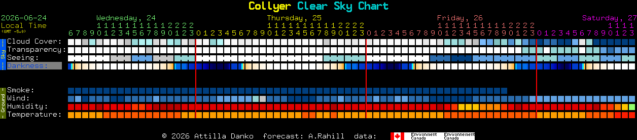 Current forecast for Collyer Clear Sky Chart