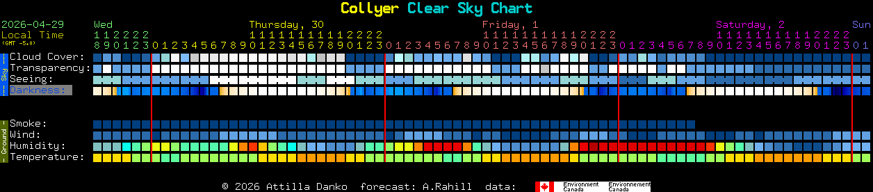 Current forecast for Collyer Clear Sky Chart