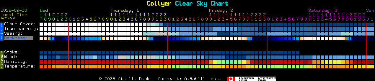 Current forecast for Collyer Clear Sky Chart