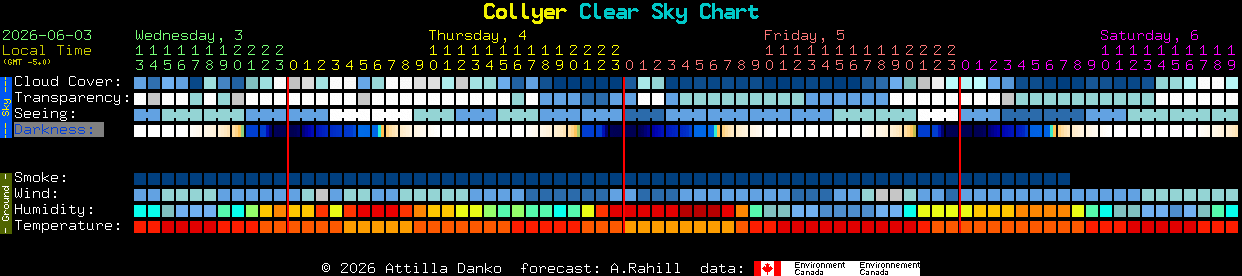 Current forecast for Collyer Clear Sky Chart