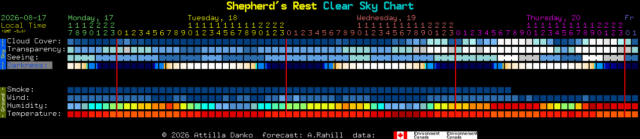 Current forecast for Shepherd's Rest Clear Sky Chart