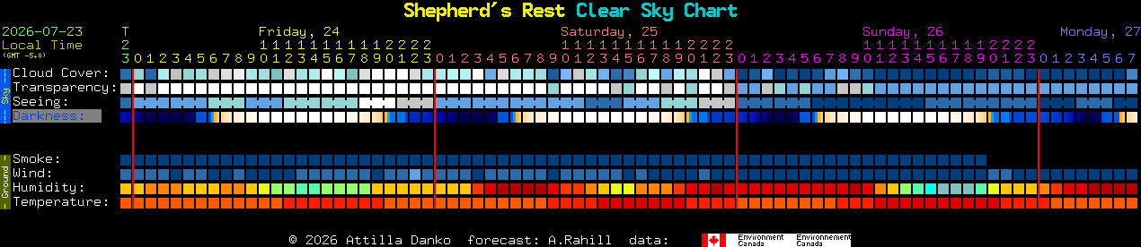 Current forecast for Shepherd's Rest Clear Sky Chart