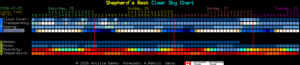 Current forecast for Shepherd's Rest Clear Sky Chart
