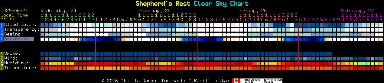 Current forecast for Shepherd's Rest Clear Sky Chart