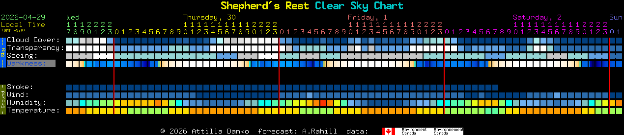 Current forecast for Shepherd's Rest Clear Sky Chart