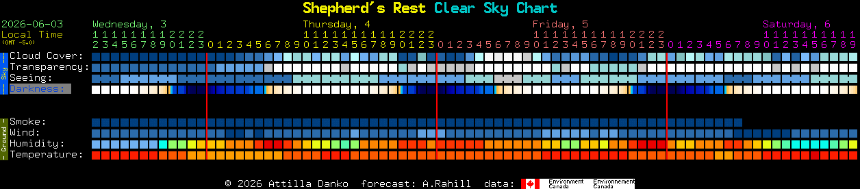 Current forecast for Shepherd's Rest Clear Sky Chart