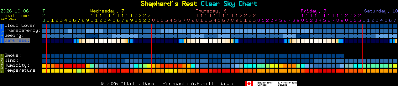 Current forecast for Shepherd's Rest Clear Sky Chart