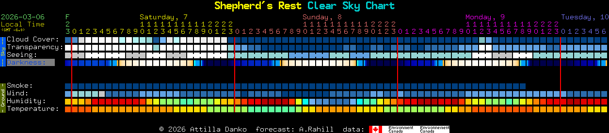 Current forecast for Shepherd's Rest Clear Sky Chart