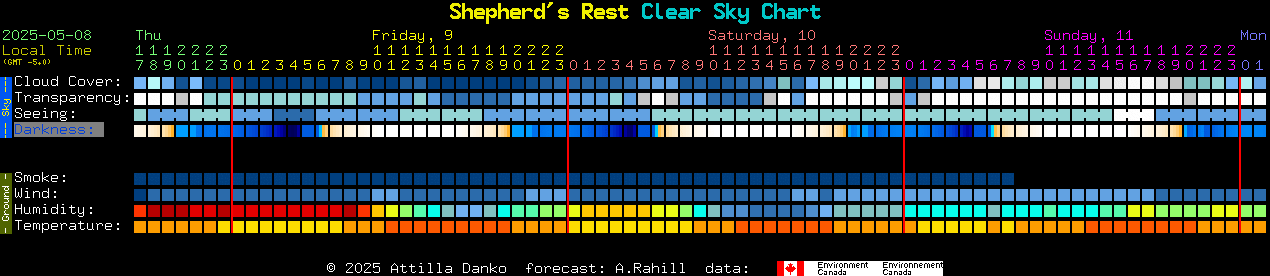 Current forecast for Shepherd's Rest Clear Sky Chart