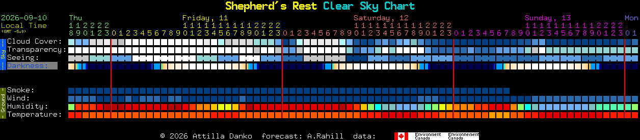 Current forecast for Shepherd's Rest Clear Sky Chart