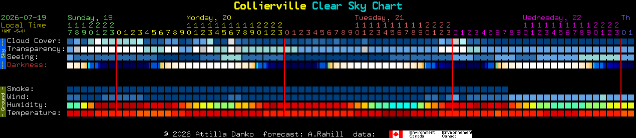 Current forecast for Collierville Clear Sky Chart