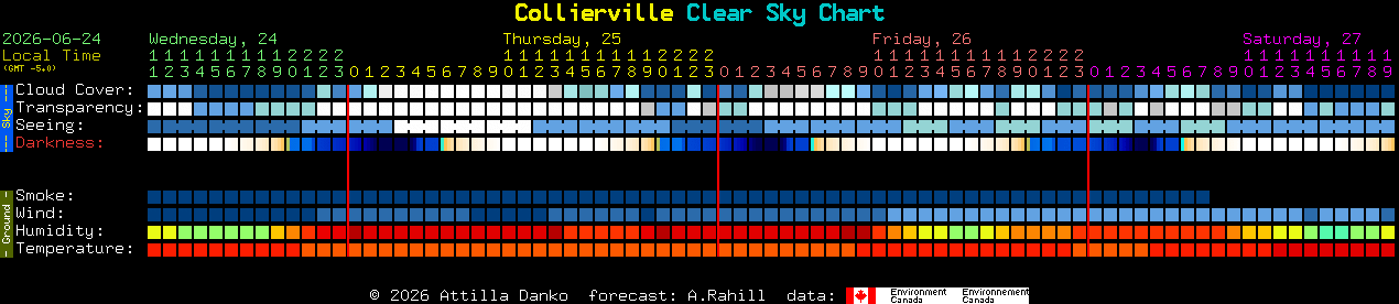 Current forecast for Collierville Clear Sky Chart