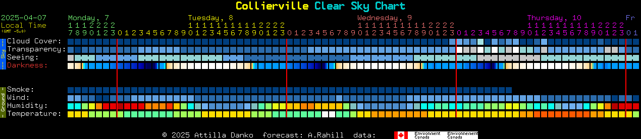 Current forecast for Collierville Clear Sky Chart