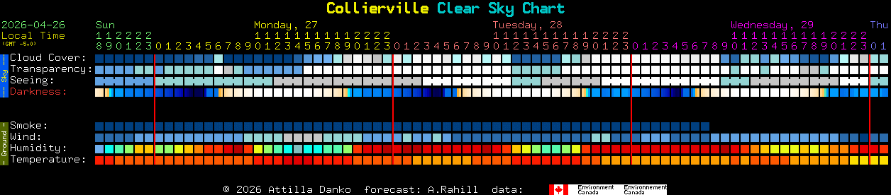 Current forecast for Collierville Clear Sky Chart