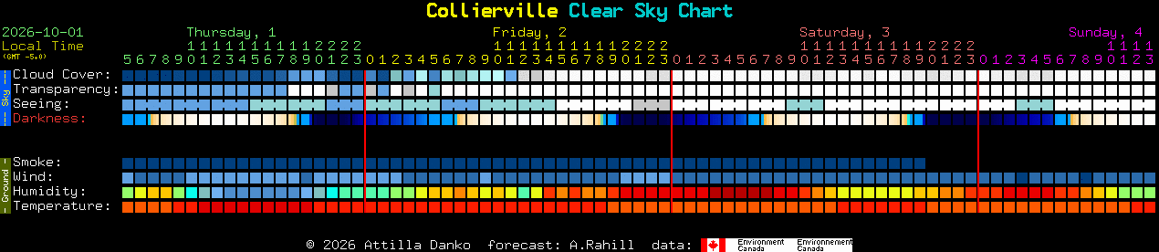 Current forecast for Collierville Clear Sky Chart