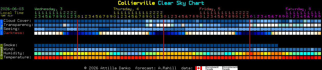 Current forecast for Collierville Clear Sky Chart