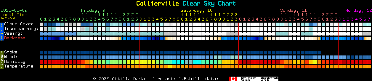 Current forecast for Collierville Clear Sky Chart