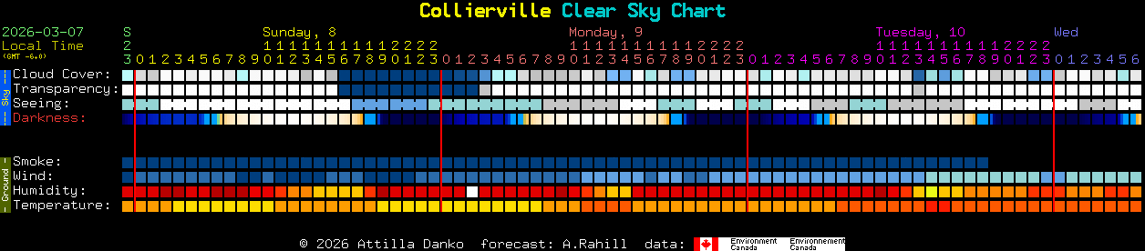 Current forecast for Collierville Clear Sky Chart