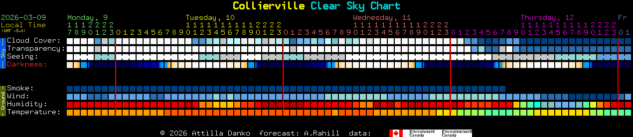 Current forecast for Collierville Clear Sky Chart
