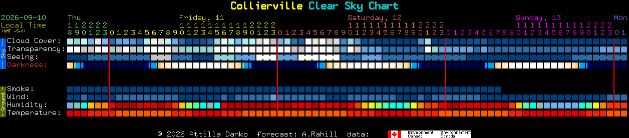 Current forecast for Collierville Clear Sky Chart