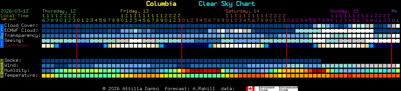 Current forecast for Columbia Clear Sky Chart