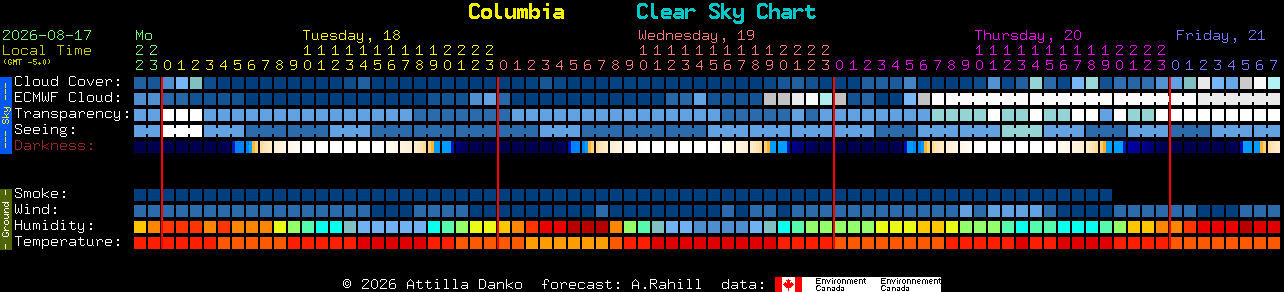 Current forecast for Columbia Clear Sky Chart